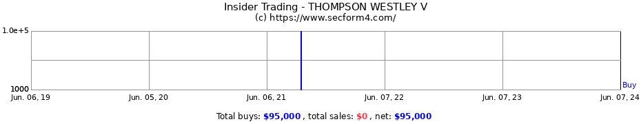 Insider Trading Transactions for THOMPSON WESTLEY V