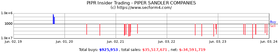 Insider Trading Transactions for PIPER SANDLER COMPANIES