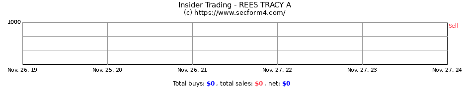 Insider Trading Transactions for REES TRACY A