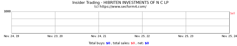 Insider Trading Transactions for HIBRITEN INVESTMENTS OF N C LP