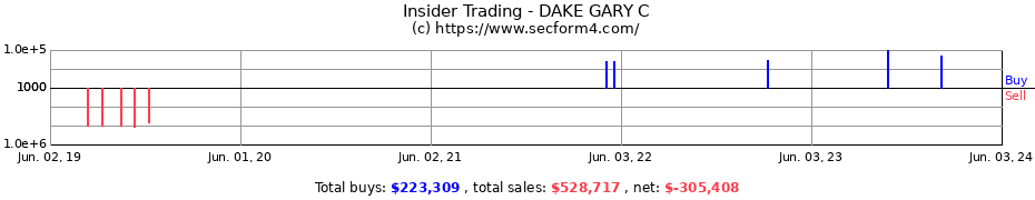 Insider Trading Transactions for DAKE GARY C