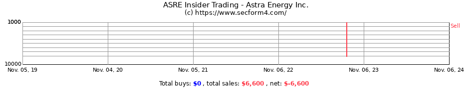 Insider Trading Transactions for Astra Energy Inc.