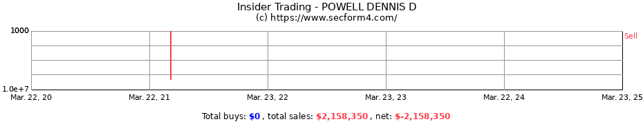 Insider Trading Transactions for POWELL DENNIS D