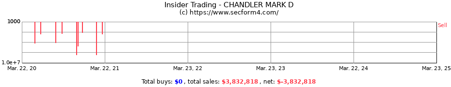 Insider Trading Transactions for CHANDLER MARK D