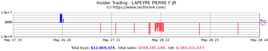 Insider Trading Transactions for LAPEYRE PIERRE F JR