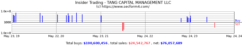 Insider Trading Transactions for TANG CAPITAL MANAGEMENT LLC