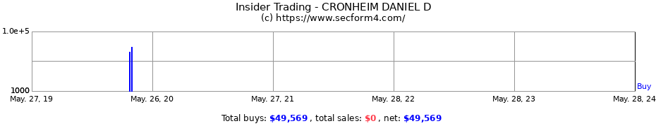 Insider Trading Transactions for CRONHEIM DANIEL D
