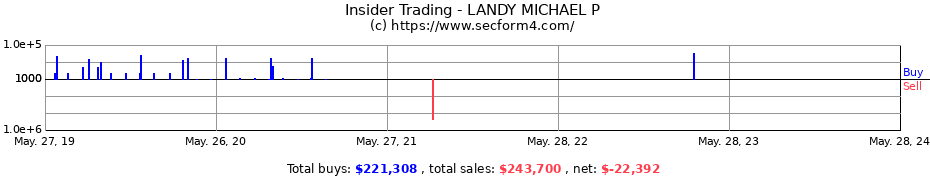 Insider Trading Transactions for LANDY MICHAEL P