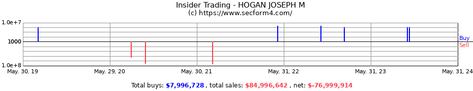 Insider Trading Transactions for HOGAN JOSEPH M