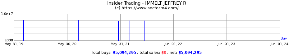 Insider Trading Transactions for IMMELT JEFFREY R