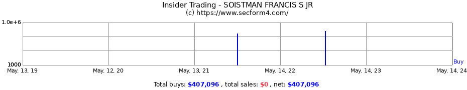 Insider Trading Transactions for SOISTMAN FRANCIS S JR