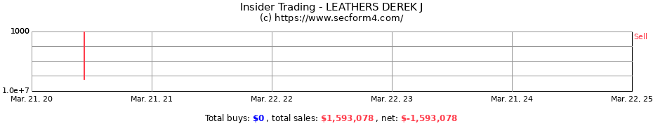 Insider Trading Transactions for LEATHERS DEREK J