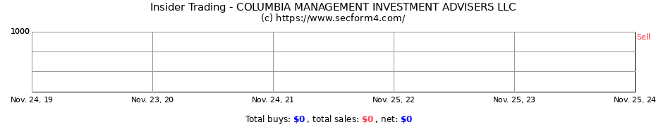 Insider Trading Transactions for COLUMBIA MANAGEMENT INVESTMENT ADVISERS LLC