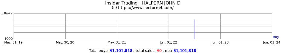 Insider Trading Transactions for HALPERN JOHN D