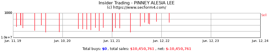 Insider Trading Transactions for PINNEY ALESIA LEE