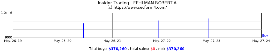 Insider Trading Transactions for FEHLMAN ROBERT A