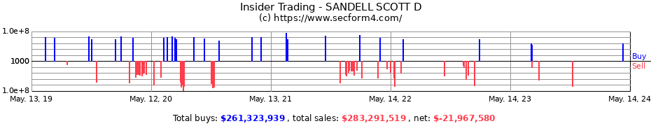 Insider Trading Transactions for SANDELL SCOTT D