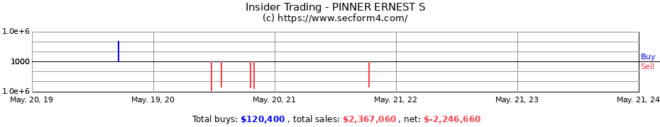 Insider Trading Transactions for PINNER ERNEST S