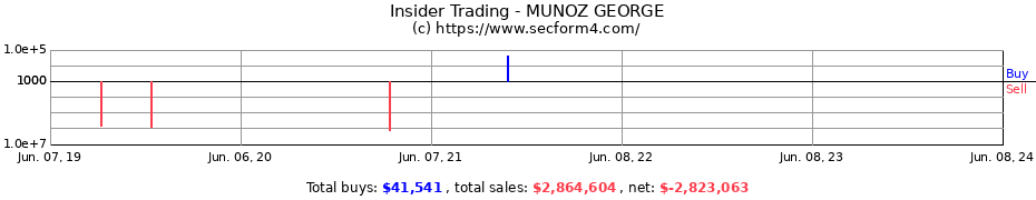 Insider Trading Transactions for MUNOZ GEORGE