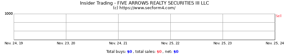 Insider Trading Transactions for FIVE ARROWS REALTY SECURITIES III LLC