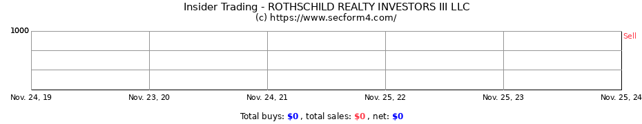 Insider Trading Transactions for ROTHSCHILD REALTY INVESTORS III LLC