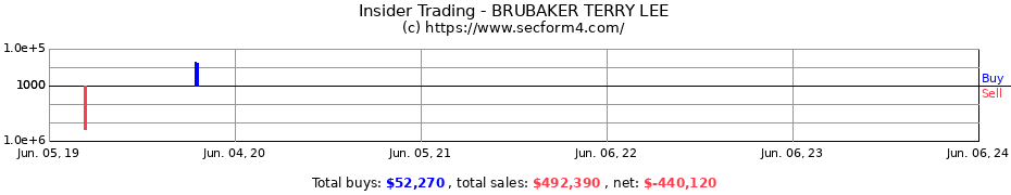 Insider Trading Transactions for BRUBAKER TERRY LEE