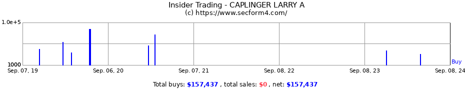 Insider Trading Transactions for CAPLINGER LARRY A