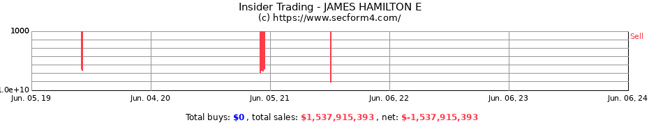 Insider Trading Transactions for JAMES HAMILTON E