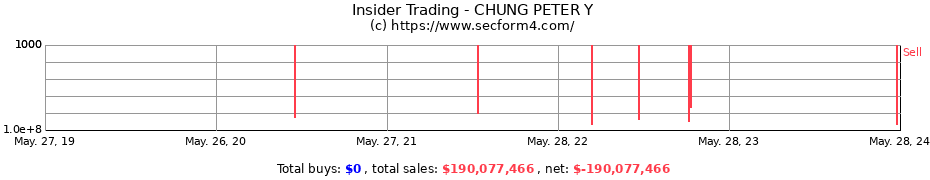 Insider Trading Transactions for CHUNG PETER Y