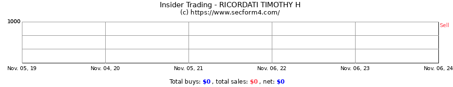 Insider Trading Transactions for RICORDATI TIMOTHY H