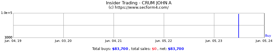 Insider Trading Transactions for CRUM JOHN A