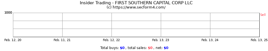 Insider Trading Transactions for FIRST SOUTHERN CAPITAL CORP LLC