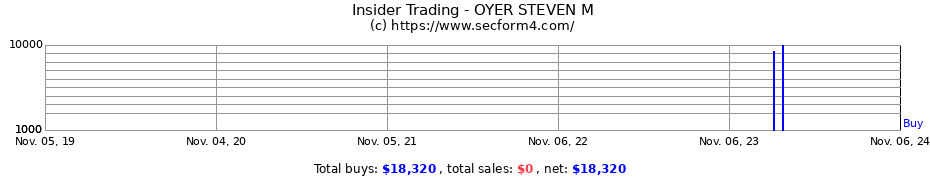 Insider Trading Transactions for OYER STEVEN M