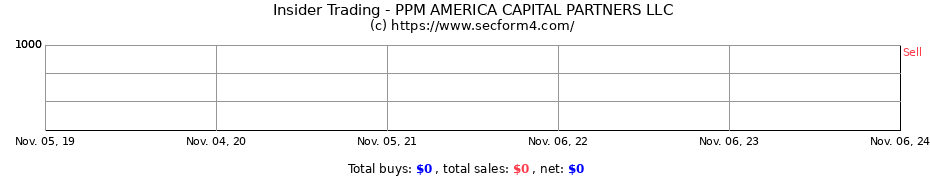 Insider Trading Transactions for PPM AMERICA CAPITAL PARTNERS LLC