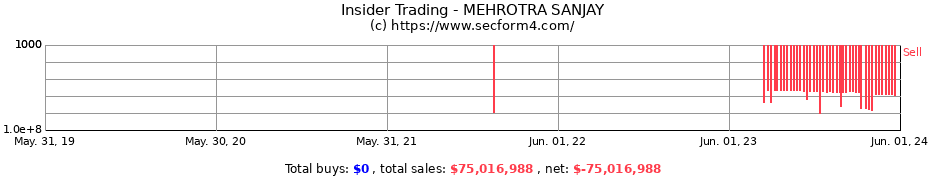 Insider Trading Transactions for MEHROTRA SANJAY