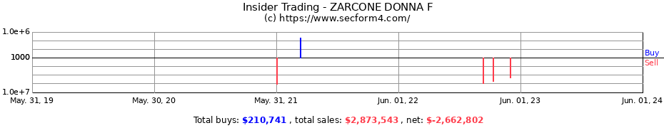 Insider Trading Transactions for ZARCONE DONNA F