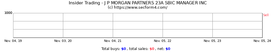 Insider Trading Transactions for J P MORGAN PARTNERS 23A SBIC MANAGER INC