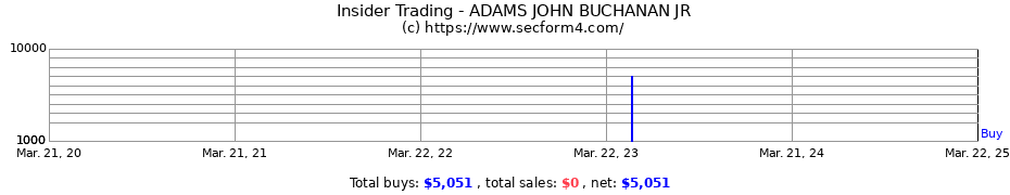 Insider Trading Transactions for ADAMS JOHN BUCHANAN JR