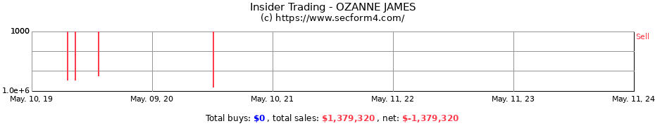 Insider Trading Transactions for OZANNE JAMES