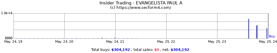 Insider Trading Transactions for EVANGELISTA PAUL A