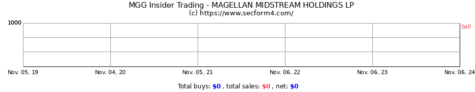 Insider Trading Transactions for MAGELLAN MIDSTREAM HOLDINGS LP