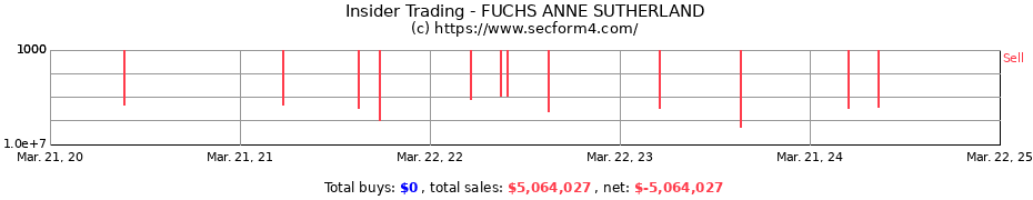 Insider Trading Transactions for FUCHS ANNE SUTHERLAND