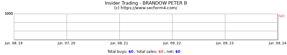 Insider Trading Transactions for BRANDOW PETER B