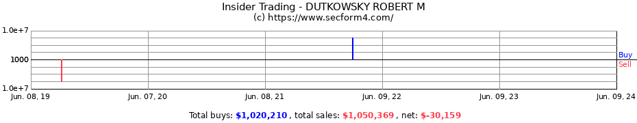 Insider Trading Transactions for DUTKOWSKY ROBERT M