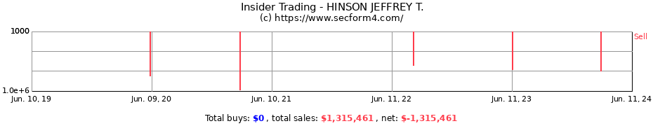 Insider Trading Transactions for HINSON JEFFREY T.