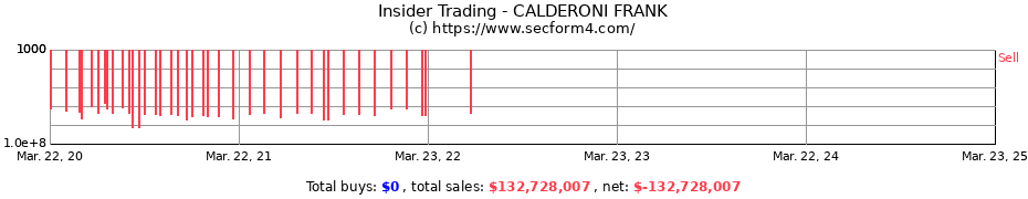 Insider Trading Transactions for CALDERONI FRANK