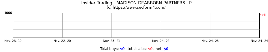 Insider Trading Transactions for MADISON DEARBORN PARTNERS LP