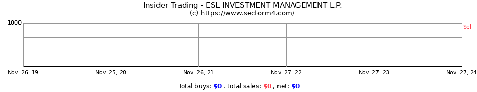 Insider Trading Transactions for ESL INVESTMENT MANAGEMENT L.P.