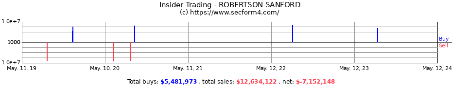 Insider Trading Transactions for ROBERTSON SANFORD