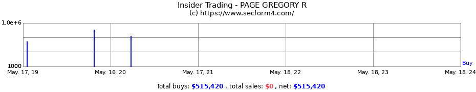 Insider Trading Transactions for PAGE GREGORY R